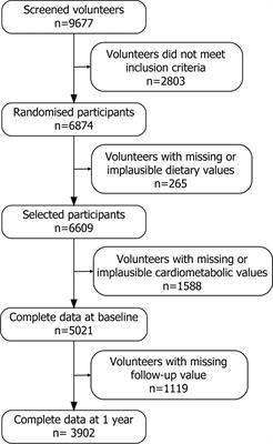 Role of NAFLD on the Health Related QoL Response to Lifestyle in Patients With Metabolic Syndrome: The PREDIMED Plus Cohort